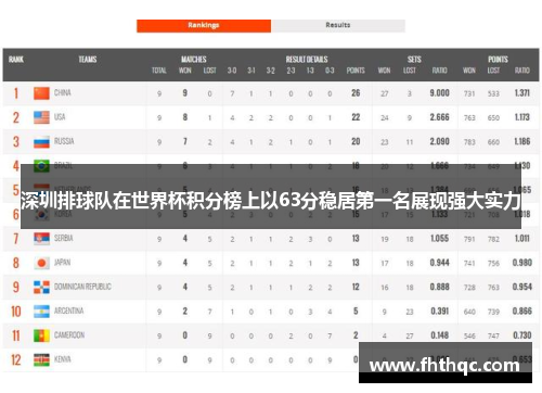 深圳排球队在世界杯积分榜上以63分稳居第一名展现强大实力